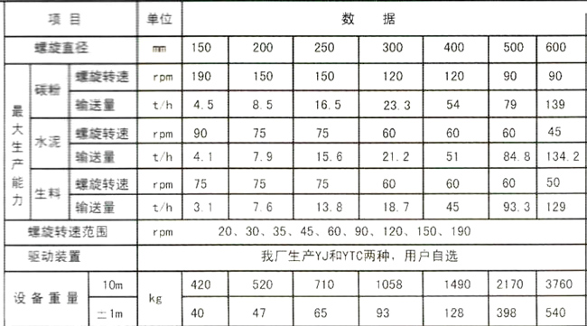 GX管式螺旋輸送（sòng）機參數