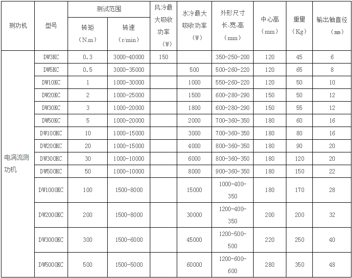 電渦流測功機產品（pǐn）組成和原理以及產品適用場（chǎng）合